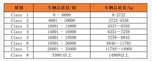 美國貨車分類